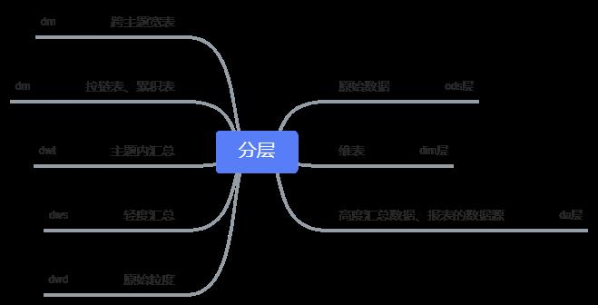 太完整了！无懈可击的数据仓库体系规划及实施流程