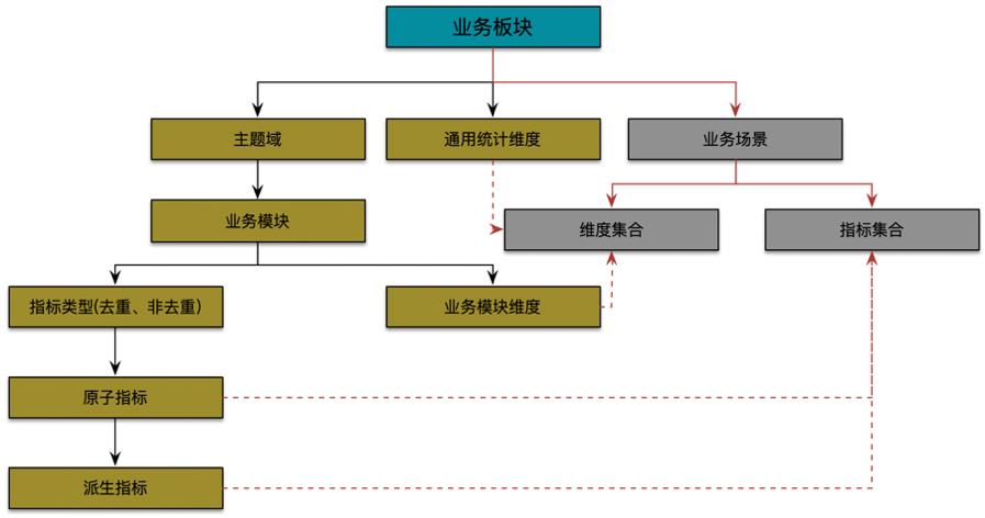 滴滴数据仓库指标体系建设实践