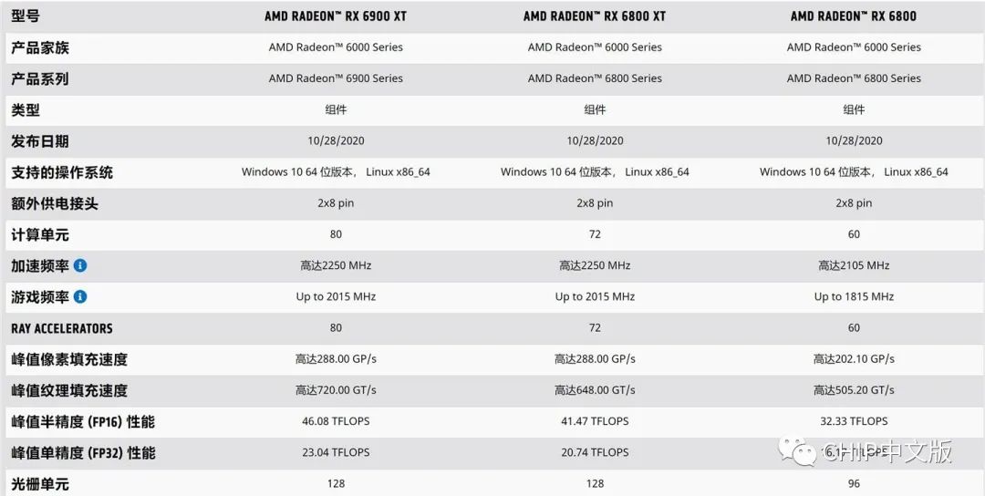 NVIDIA 30系列等等族福音 : AMD RX 6800/6900发布