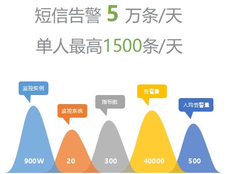 每天5万条告警和900万的监控指标，腾讯AIOps怎么破？