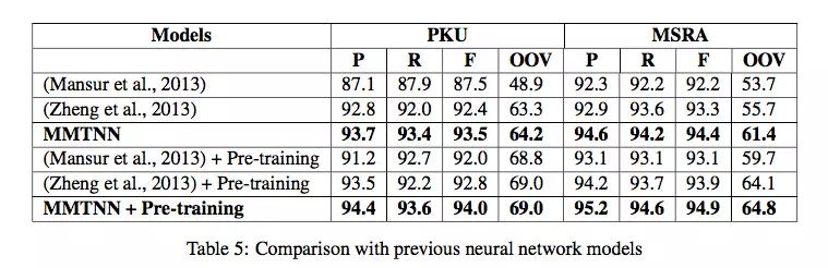 中文分词调研：任何声称在PKU上拿到97%以上所谓“准确率”的说法，可信度都不高！