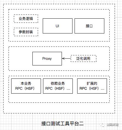 三种常见类型的接口测试工具架构对比