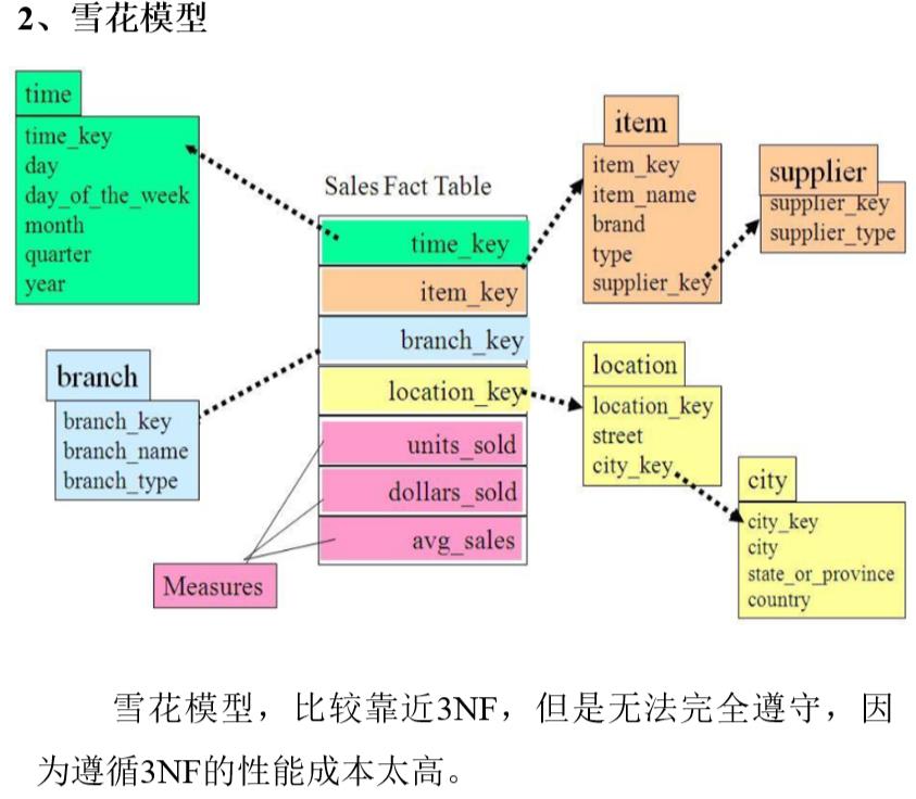 数据仓库—表分类、同步策略、基本结构