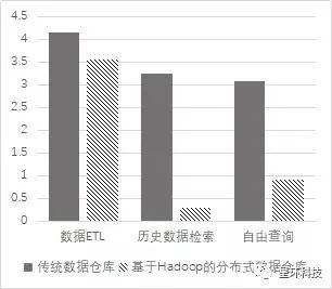 大型商业银行基于Hadoop分布式数据仓库建设初探