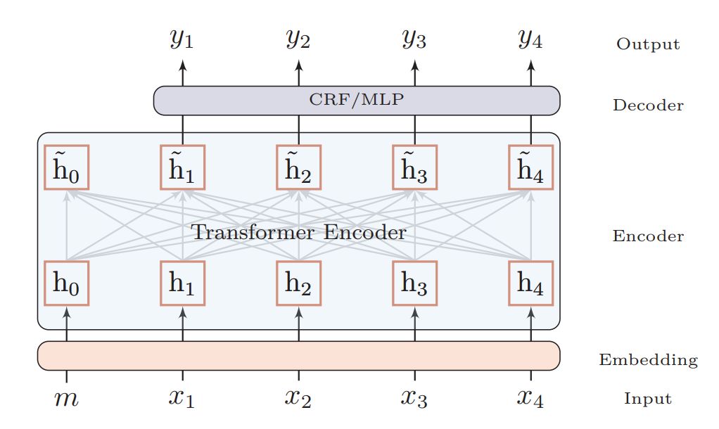 复旦大学邱锡鹏教授等人提出中文分词新方法，Transformer连有歧义的分词也能学