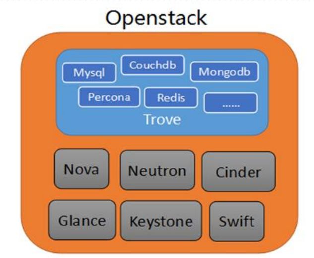 如何在OpenStack中轻松部署MySQL应用