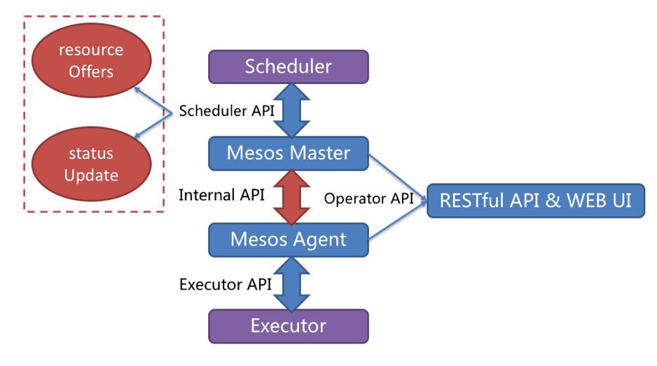 基于Mesos的当当作业云Elastic Job Cloud