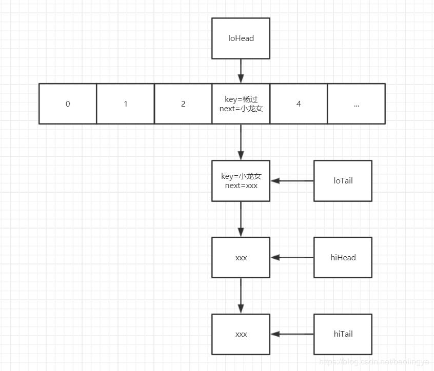 JDK1.7中HashMap死环问题及JDK1.8中对HashMap的优化源码详解