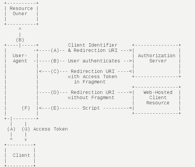 OAuth 2.0验证【面试+工作】