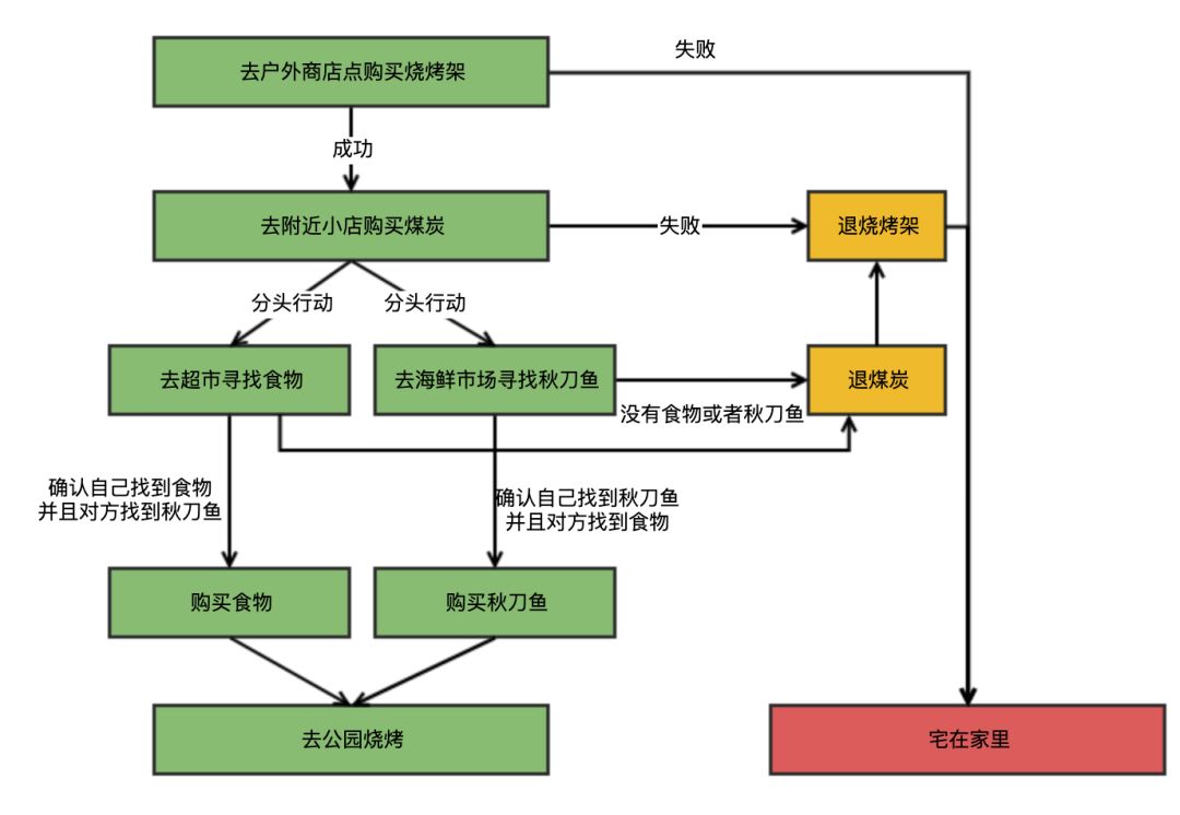 MarsTalk | 如何给老婆讲懂两阶段提交