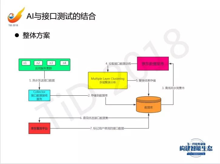 【TiD精彩回顾】┃ AI让接口测试学会思考