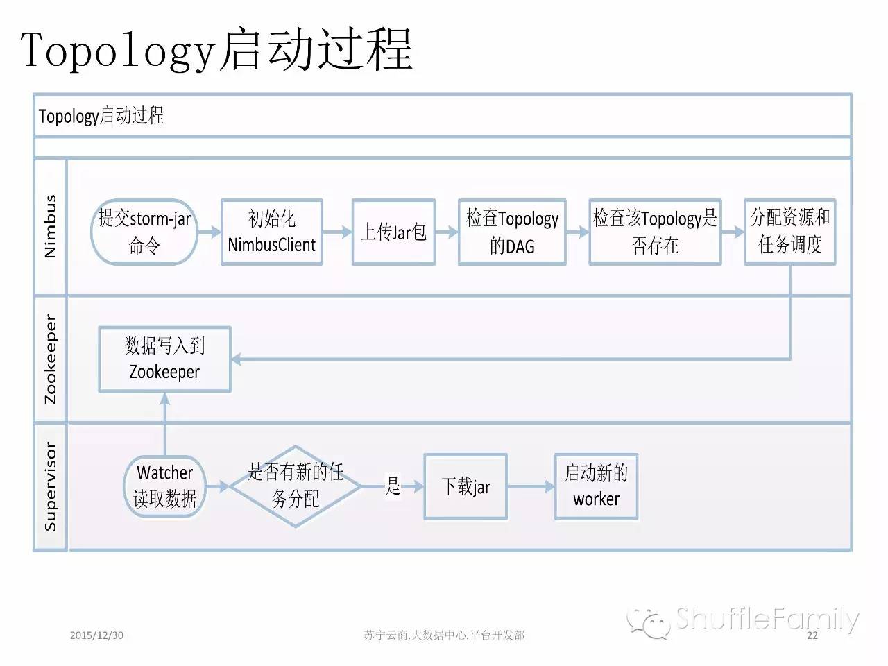 苏宁云商的流式计算实践