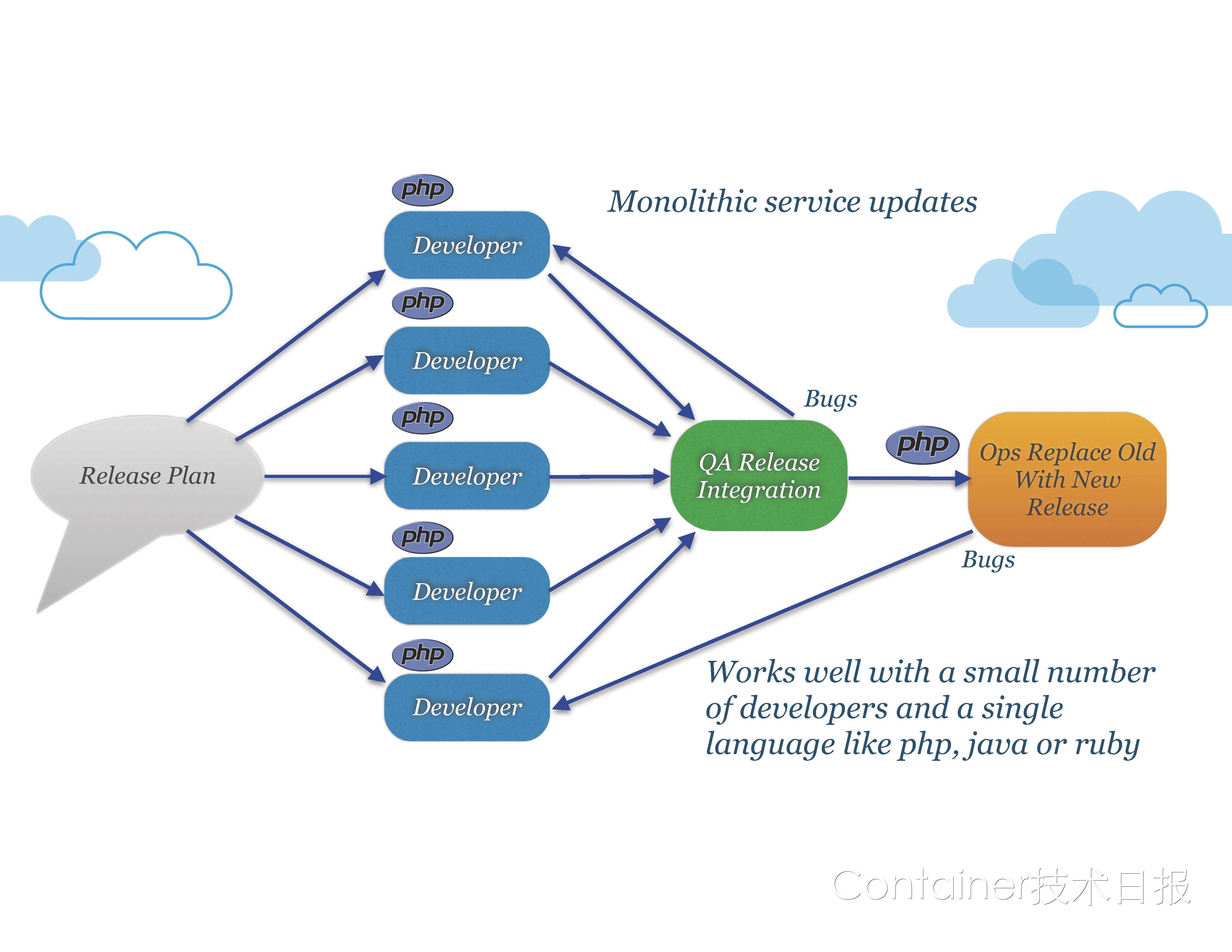 State of the Art in Microservices