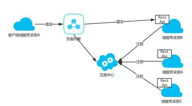 微服务之基于Docker的分布式企业级实践