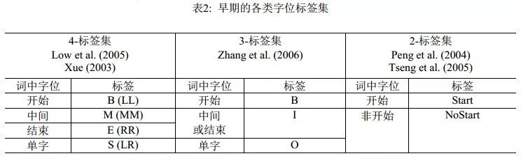 必看|中文分词的十年回顾