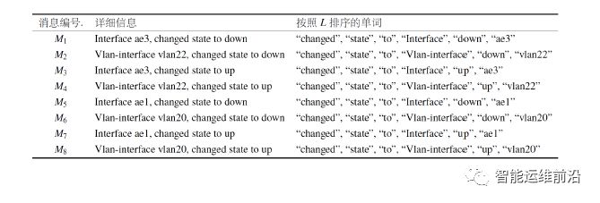 AIOps关键技术：日志模板提取