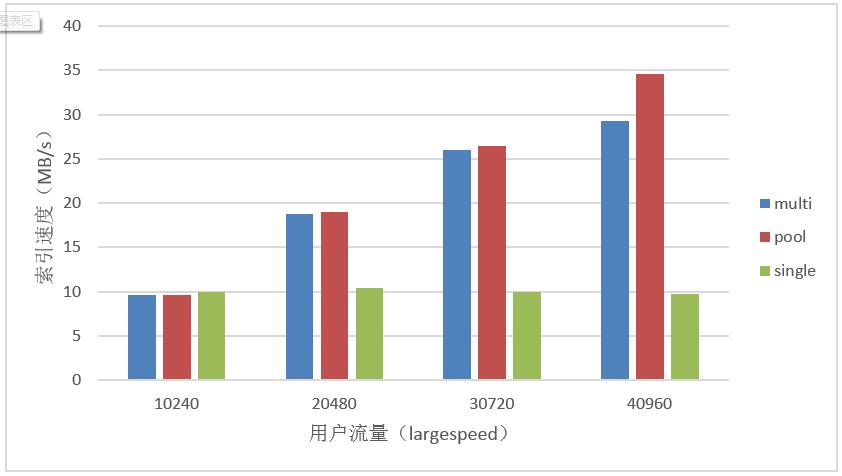 多索引下的Lucene性能优化