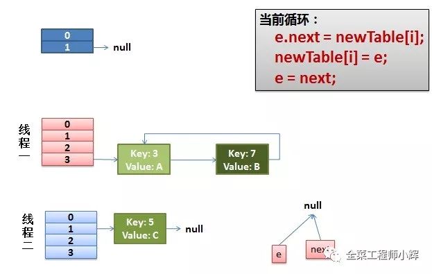 详解并发下的HashMap以及JDK8的优化