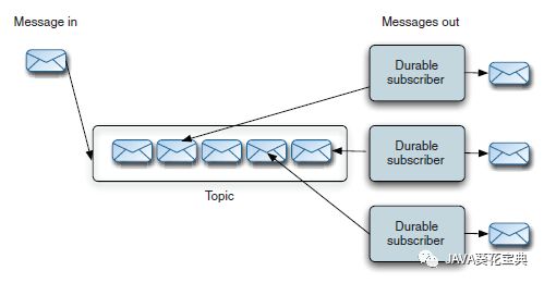 成小胖学习 ActiveMQ · 基础篇