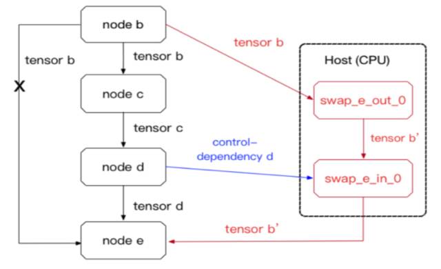 阿里NIPS 2017论文解读：如何降低TensorFlow训练的显存消耗？