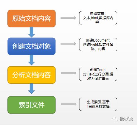 倒排索引,正排索引与lucene