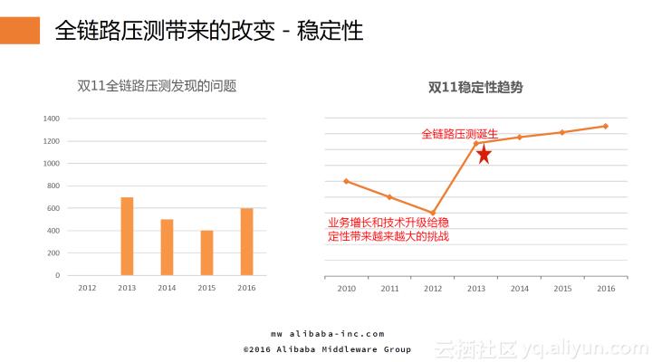 双十一：系统稳定性保障核武器——全链路压测