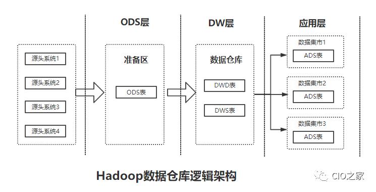 大数据下的企业数据仓库建设