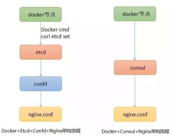 基于Nginx和Consul构建高可用及自动发现的Docker服务架构