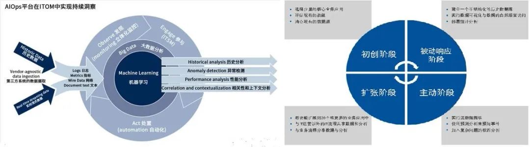 暖通热泵系统工程之”技术&管理+AIOps”