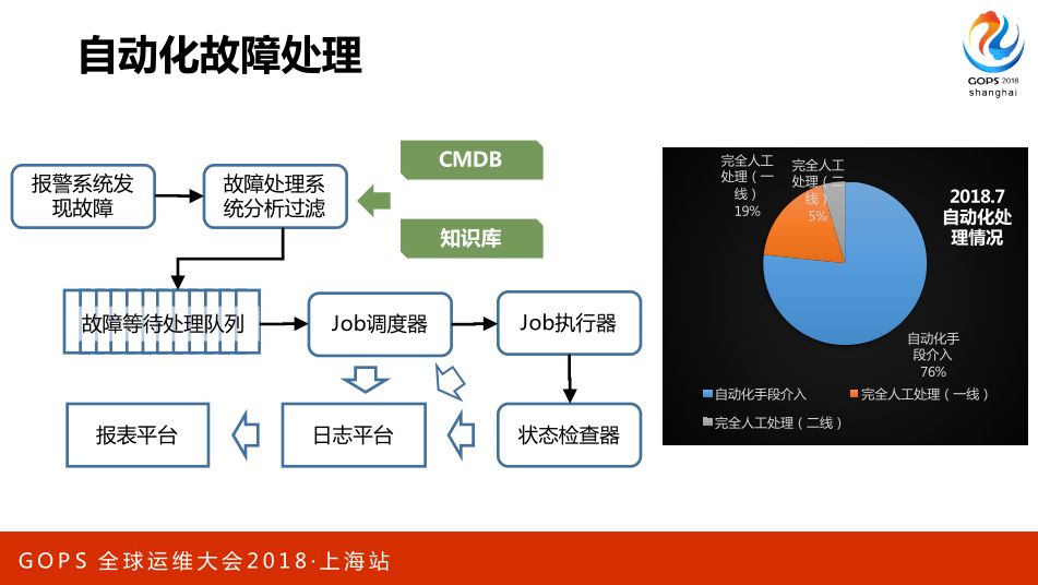 AIOps 助力航信运维百万级交易系统 0 宕机