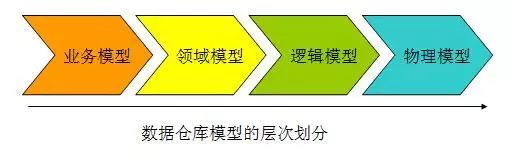 【DW】数据建模 | 浅谈数据仓库建设中的数据建模方法