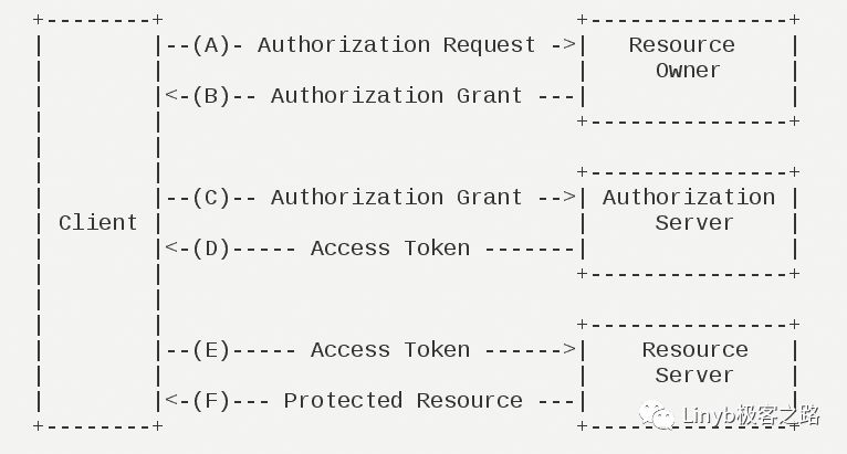 OAuth 2.0入门