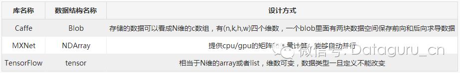 Caffe、TensorFlow、MXnet三个开源库对比