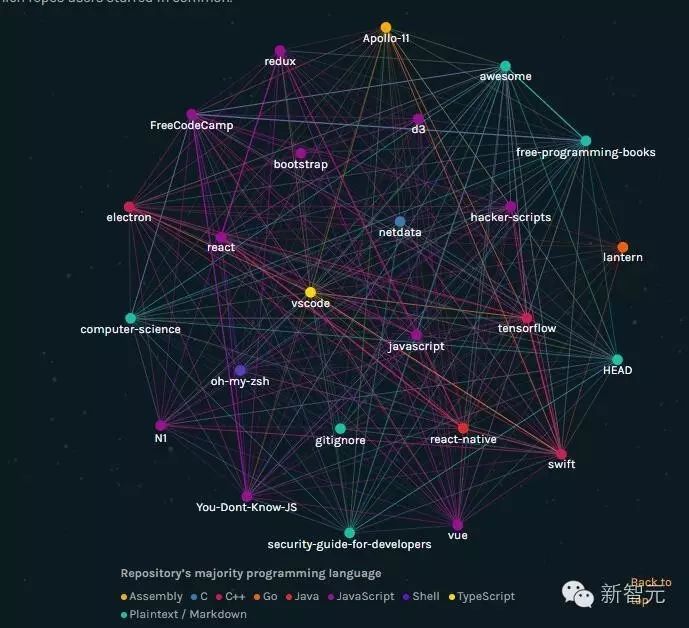 Github 年度开源报告：TensorFlow 成最受欢迎深度学习项目