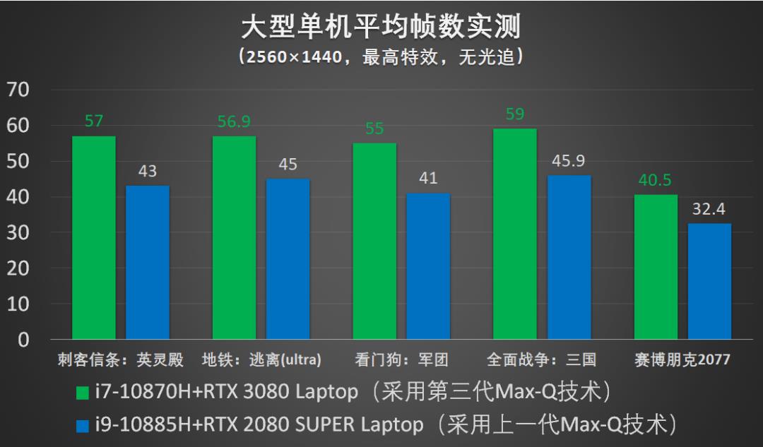 猪王评测 | 聊聊RTX3080游戏本玩1440P游戏的感受