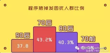 都说搞编程开发的容易脱发，那么问题来了：程序猿秃顶算工伤吗？