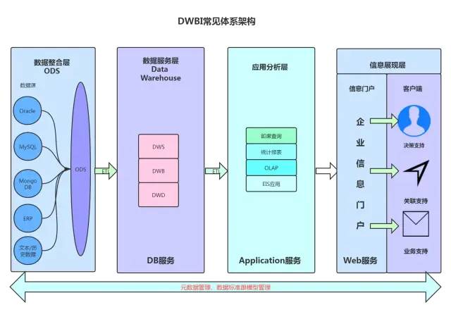 从8个角度5分钟搞定数据仓库