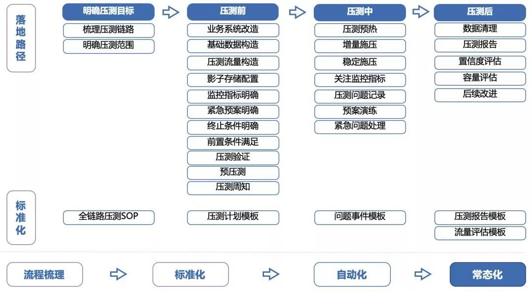 美团的全链路压测自动化实践