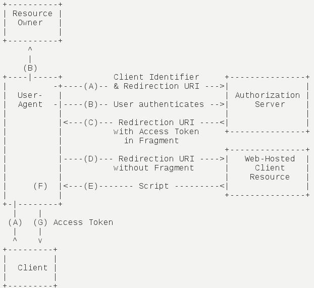 到底什么是 OAuth 2.0 ? 一文秒懂！