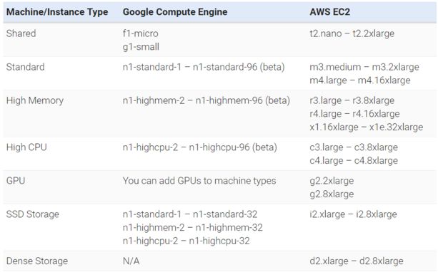 绑定TensorFlow，开放TPU，谷歌云想用AI优势换道超车AWS？