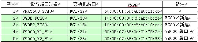 某银行数据仓库存储升级改造项目实施