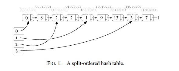 JDK 1.8 的 ConcurrentHashMap 设计详解