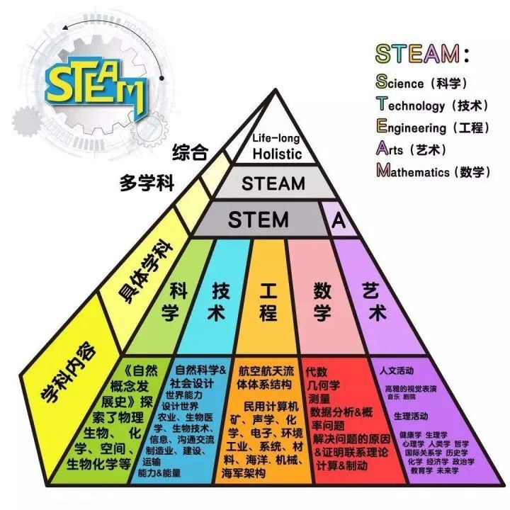 教育拓展 | 到底什么是STEAM教育？