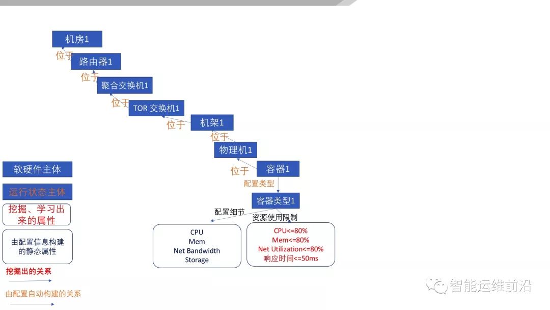 基于 AIOps 的无人运维