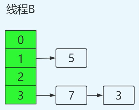 面试官：你说 HashMap 线程不安全，它为啥不安全呢？