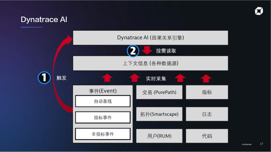 精彩回顾 | Dynatrace AIOps提高运维效率、加快业务创新