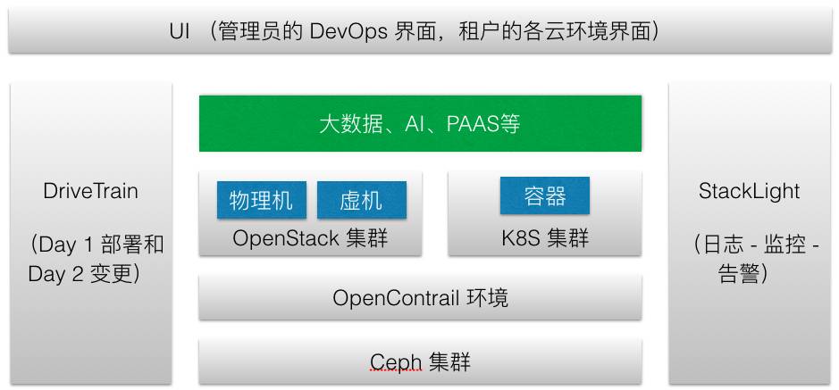 深度分析：Mirantis MCP 1.0：OpenStack 和 Kubernetes 整合的第一步