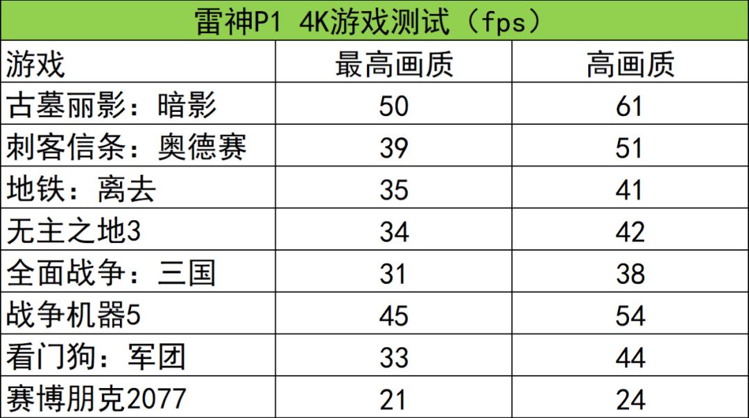 RTX 3080 Laptop GPU高能登场！雷神P1轻薄旗舰游戏本评测