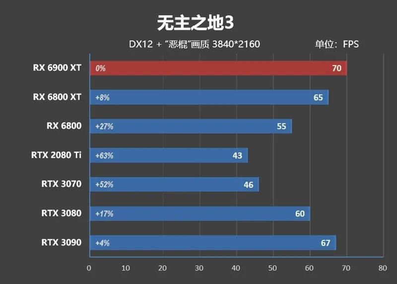 AMD RX 6900 XT首发评测：略输RTX 3090 但是我便宜！