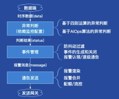 AIOps 对监控报警架构的挑战